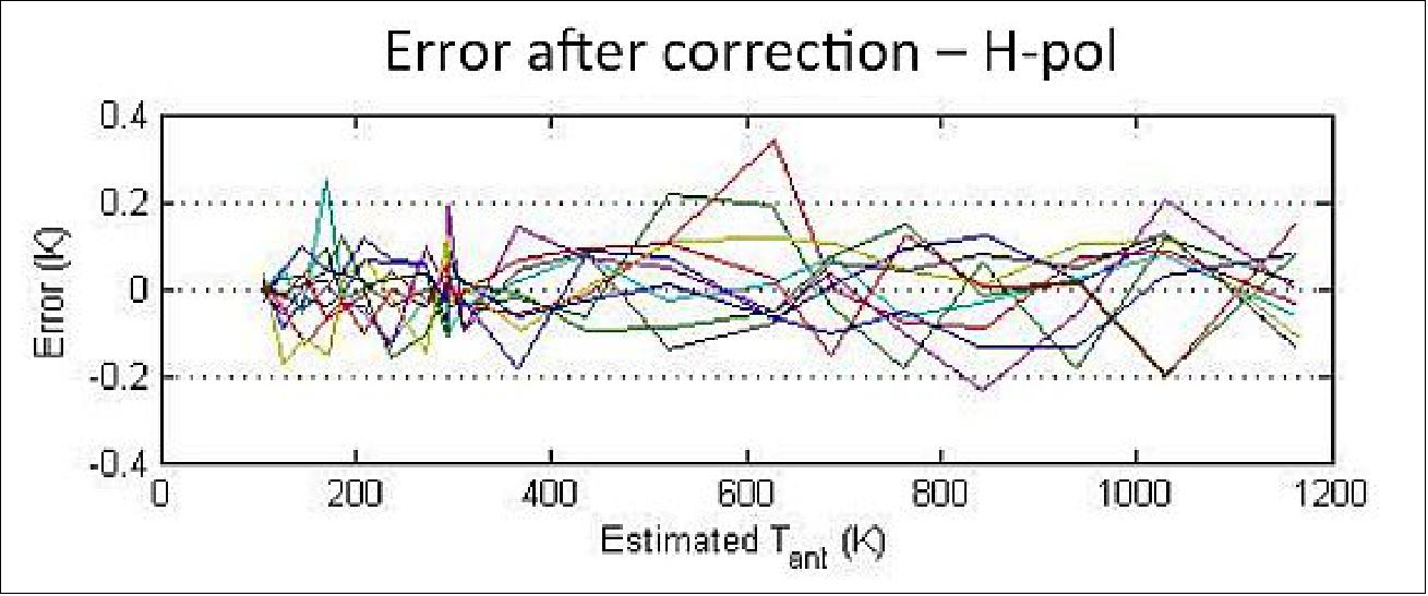 Figure 59: Estimated error after nonlinearity correction is applied as function of input antenna temperature for horizontal polarization. The average error is less than 40 mK. Vertical polarization is similar (image credit: NASA/GSFC)