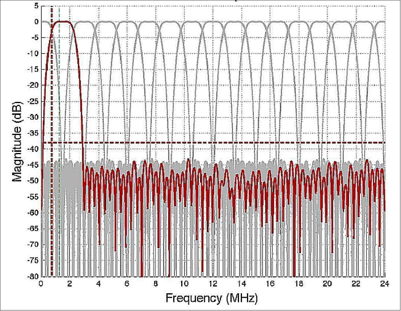 Figure 57: Radiometer band divided into 16 x 1.5 MHz spectral subbands for RFI detection (image credit: NASA)