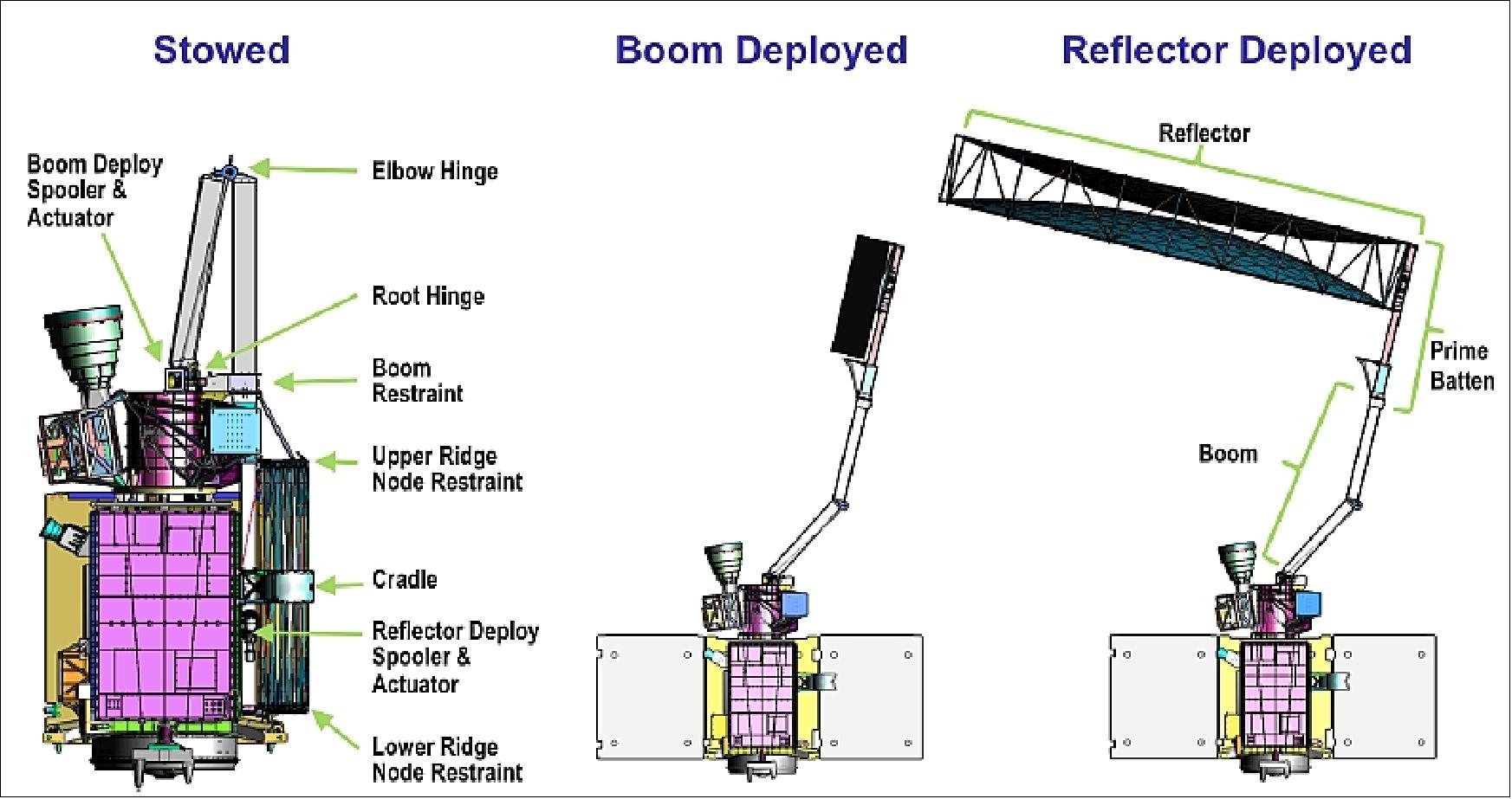 Figure 53: SMAP’s reflector-boom assembly stowed and deployed configurations (image credit: NASA)