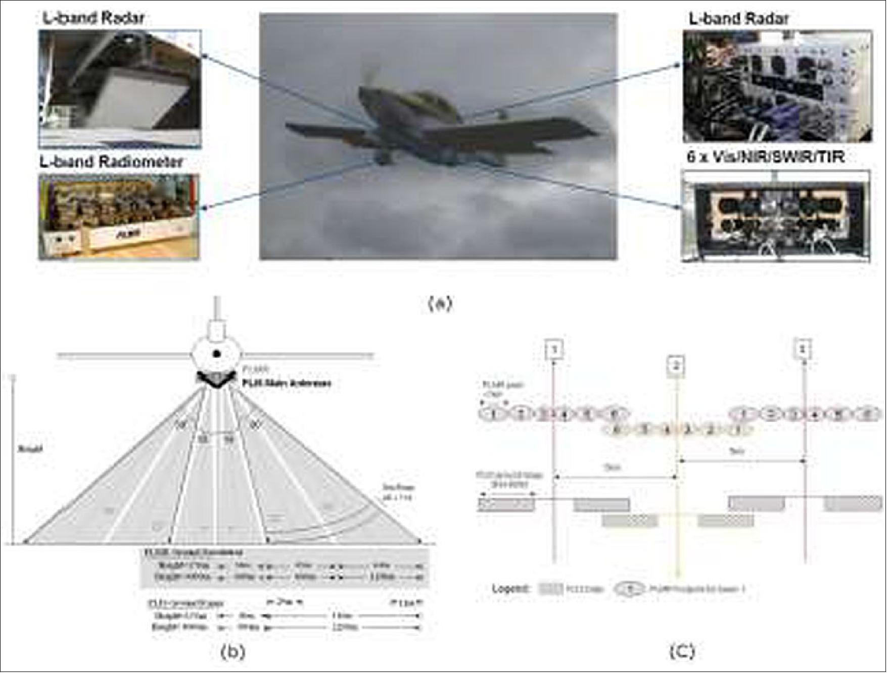 Figure 44: (a) Airborne L-band radiometer (PLMR), L-band radar (PLIS), and multispectral sensors; (b) sensor configuration; and (c) airborne sampling strategy (image credit: SMAPEx-4 partners)