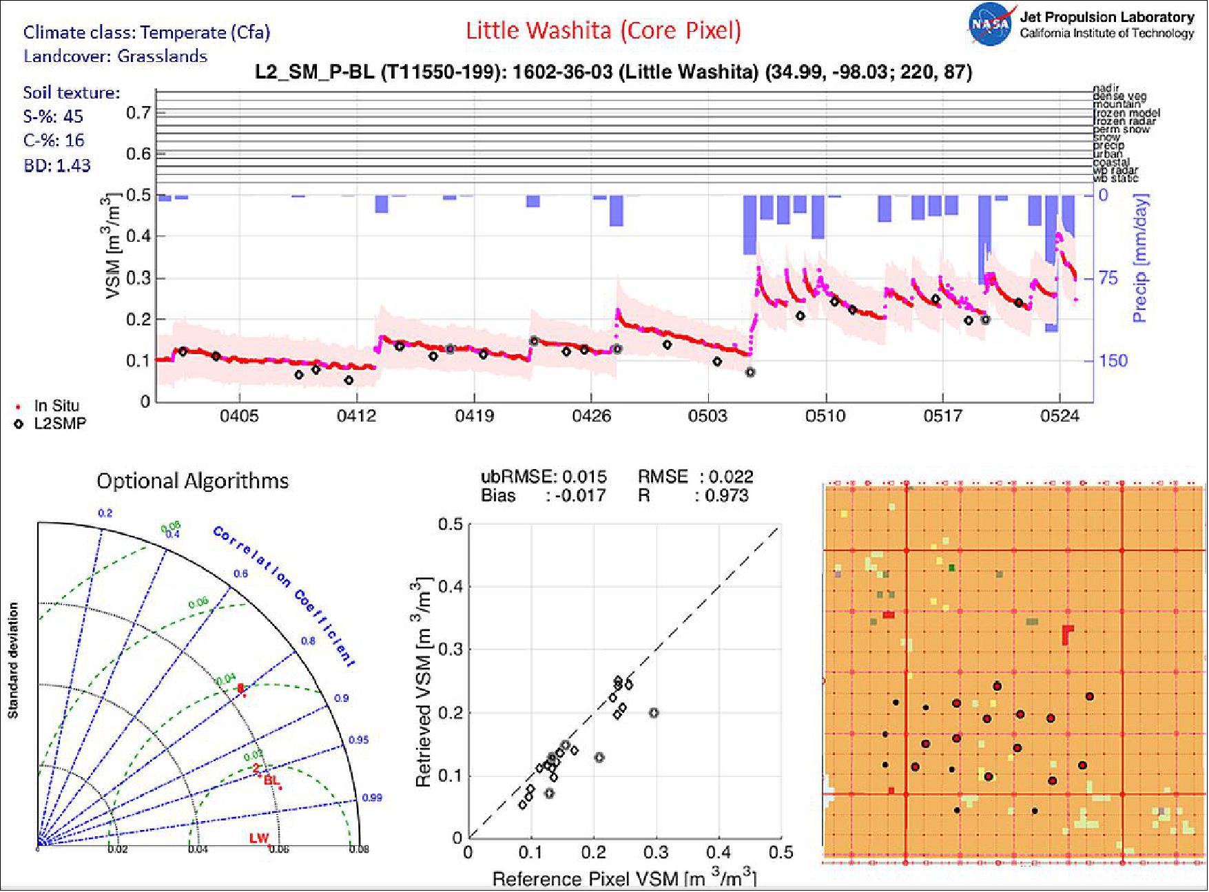 Figure 42: Example of rehearsal results over the Little River core validation site obtained with simulated SMAP L2SMP product using SMOS brightness temperature. The report over the site shows the time-series of the up-scaled in situ and SMAP retrieval (top), scatter plot and metrics of the comparison (bottom middle), and maps of the entire site and the pixel with stations used highlighted with red (bottom left and right, respectively), image credit: NASA/JPL,Caltech and Partners (Ref. 61)