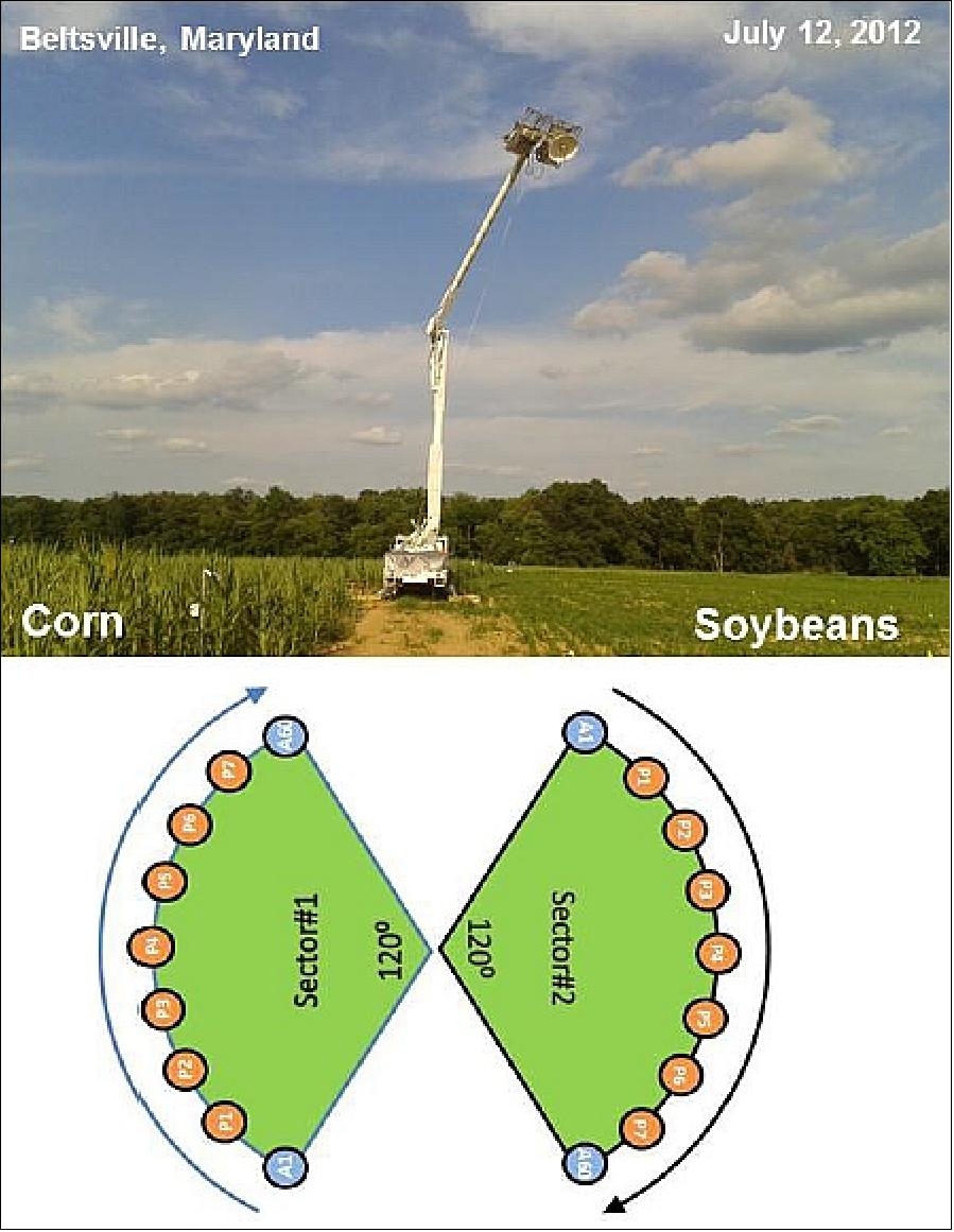 Figure 88: Top: ComRAD truck-mounted instrument system deployed at the USDA OPE3 test site during July, 2012. Bottom: Schematic of ComRAD data-taking positions over soybeans (sector #2) and corn (sector #1). Approximately 60 independent radar measurements were acquired during 120º azimuthal sweeps of the boom over each crop (blue A1 – A60), while passive data were collected at 7 discrete locations (orange P1 through P7) within the 120º sectors for each crop (image credit: NASA/GSFC, USDA)