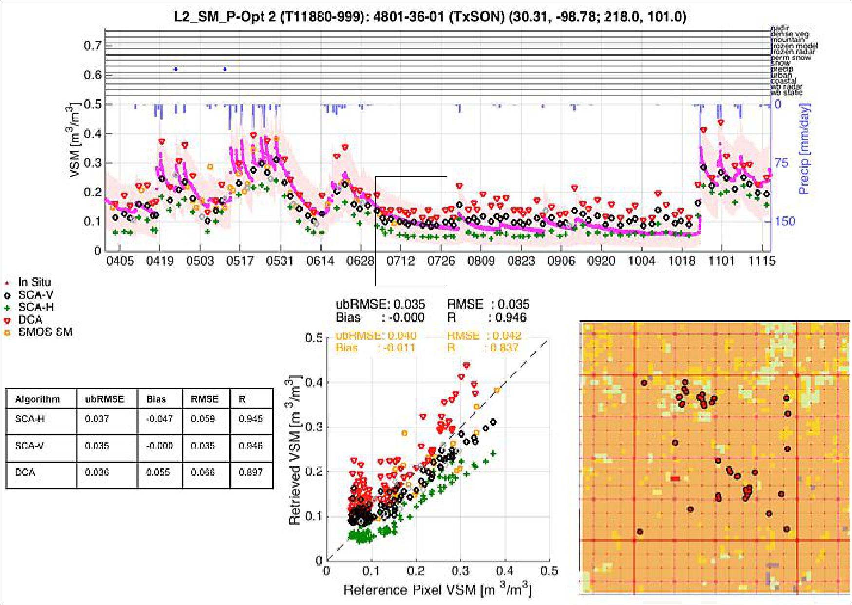 Figure 28: Comparison with the in situ data from the TxSON Cal/Val site. The upper panel illustrates the time series comparison. The bottom right indicates the locations of in situ sensors in the 36 km grid. The bottom middle indicates the scatter plot of satellite retrieved VSM (Volumetric Soil Moisture) and reference (in situ) VSM. The statistics of differences is provided in the bottom left panel for Single Channel Algorithm H-pol (SCA-H), Single Channel V-pol (SCA-V) and DCA (Dual Channel Algorithm). Soil moisture results from SMOS are also shown (image credit: NASA/JPL)
