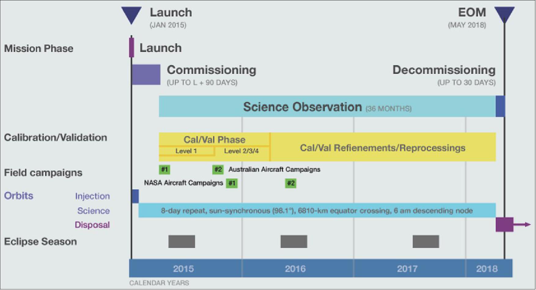 Figure 11: The SMAP mission time line of key events (image credit: NASA) 29)