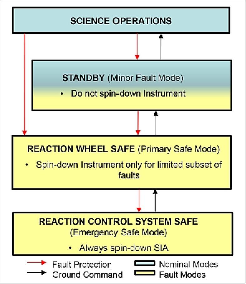 Figure 6: SMAP observatory fault protection is designed to reduce faults that spin down the instrument (image credit: NASA)