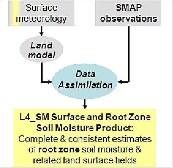 Figure 81: The SMAP L4_SM soil moisture product merges land model estimates of L-band brightness temperature with SMAP observations in a soil moisture and soil temperature analysis. SMOS observations are used to calibrate and validate the SMAP L4_SM algorithm prior to the launch of SMAP (image credit: NASA)