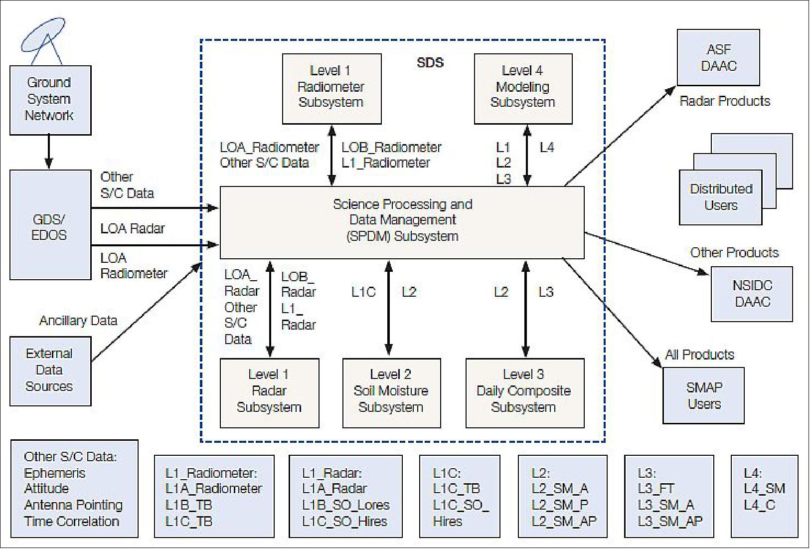 Figure 78: SMAP Science Data System architecture and data flows (image credit: NASA)