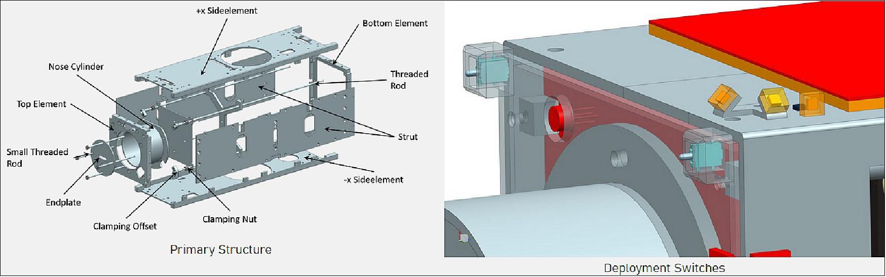Figure 8: Illustration of the primary structure and the deployment switches (image credit: SOURCE collaboration)