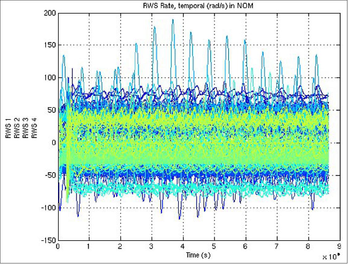 Figure 31: RW speed evolution at low altitude (image credit: CNES)