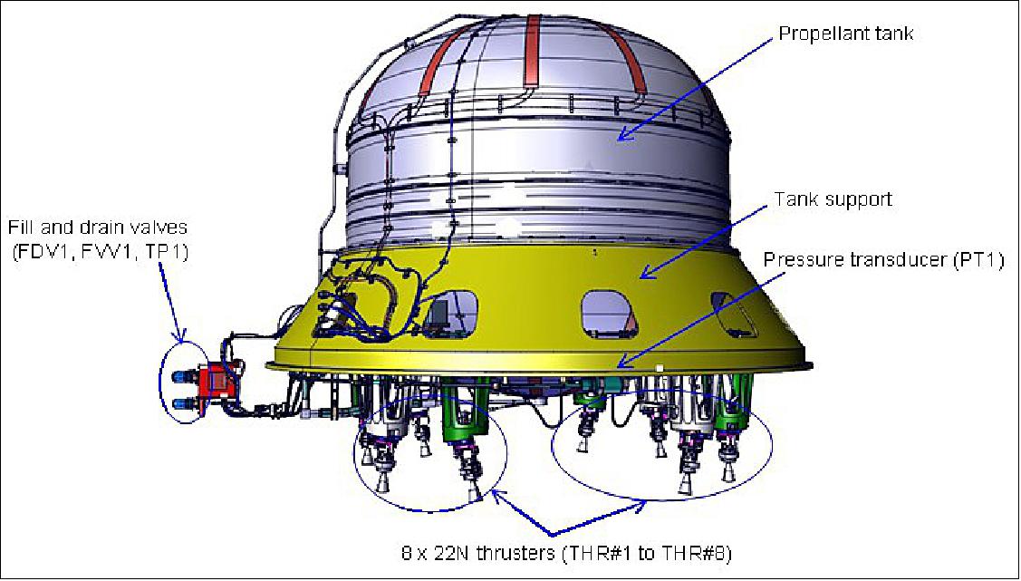 Figure 29: Illustration of the propulsion subsystem (image credit: CNES)