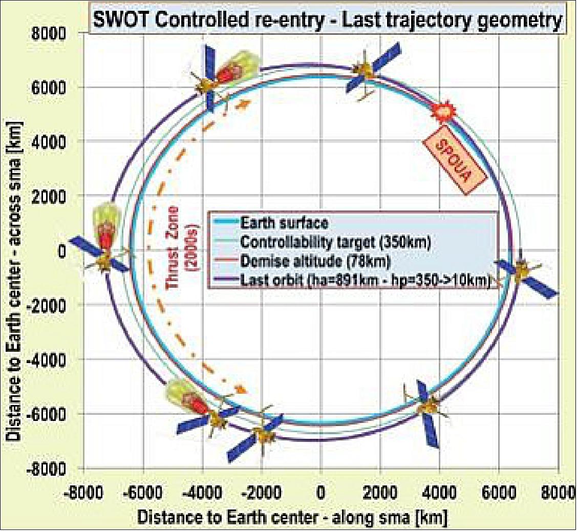 Figure 28: Orbital strategy for reentry (image credit: CNES)