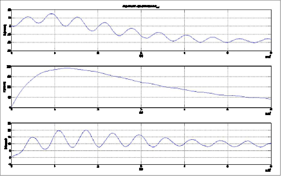 Figure 42: Example of attitude estimation performance (temporal), image credit: CNES, TAS