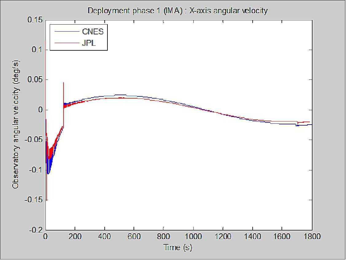Figure 15: Dynamics during 1st step of deployment (CNES, JPL)