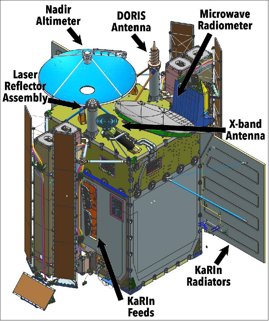 Figure 9: Illustration of the payload accommodation on the SWOT spacecraft (image credit: NASA/JPL, Ref. 61)