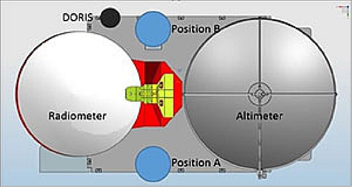 Figure 24: Top view of a simplified model of SWOT’s NADIR deck including a 1.0 m diameter radiometer and a 1.2m diameter altimeter (image credit: NASA/JPL)