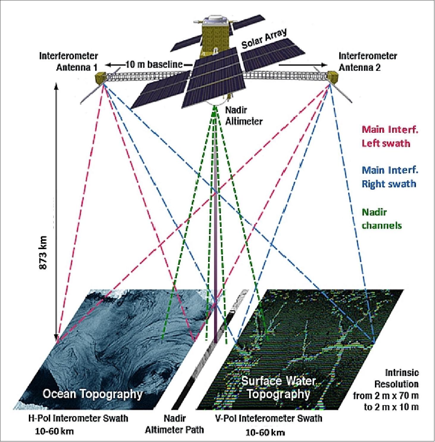 Figure 19: SWOT integrated measurement approach (NASA, CNES)