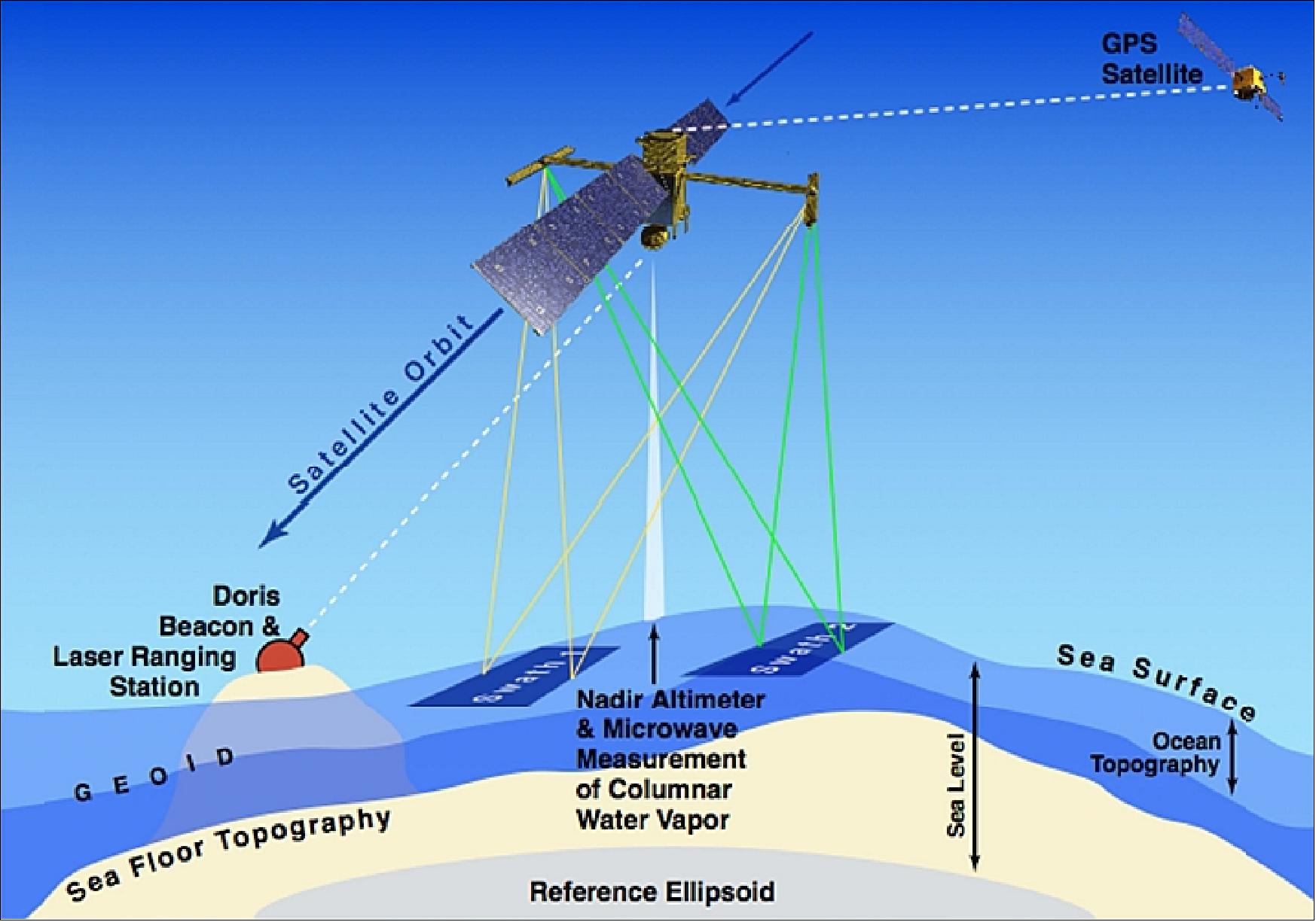 Figure 14: The SWOT measurement concept (image credit: NASA)