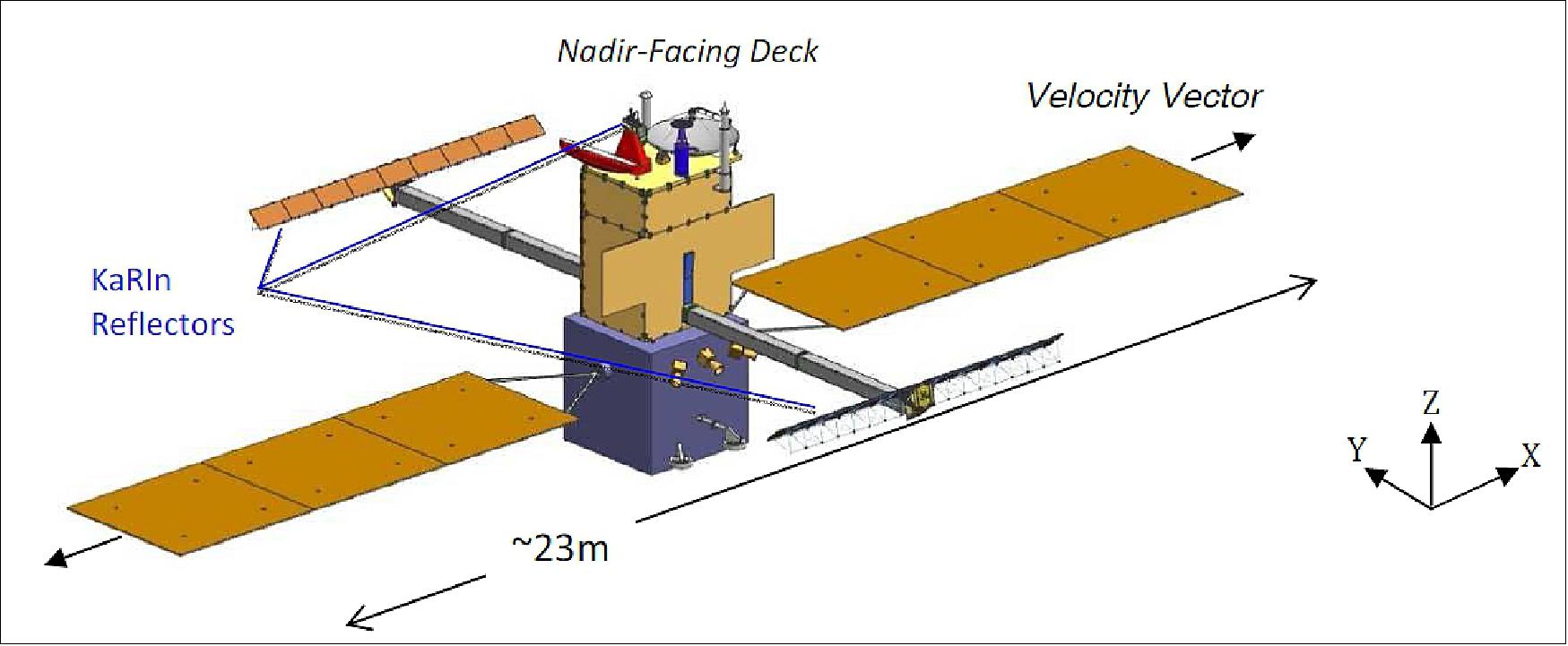 Figure 2: Illustration of the SWOT satellite in deployed configuration (image credit: CNES) 42)
