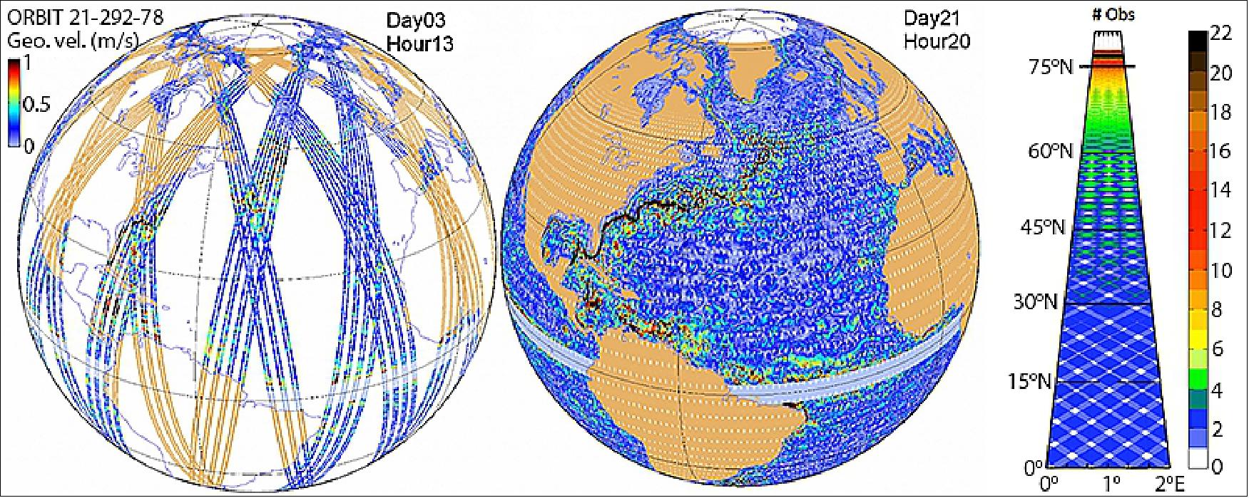 Figure 38: SWOT’s nominal orbit coverage up to 78ºN and 78ºS after (left) 3 days and (middle) the full 21 days of a complete cycle. Color shows the modeled surface currents for each track. Geo. vel. indicates surface geostrophic velocity (with the speed of currents in meters per second). (right) The number of observations at a given latitude (shown here for northern latitudes, but the same applies to the south) during the 21-day repeat period [image credit: (left and middle) C. Ubelmann, CLS; (right) JPL/NASA]