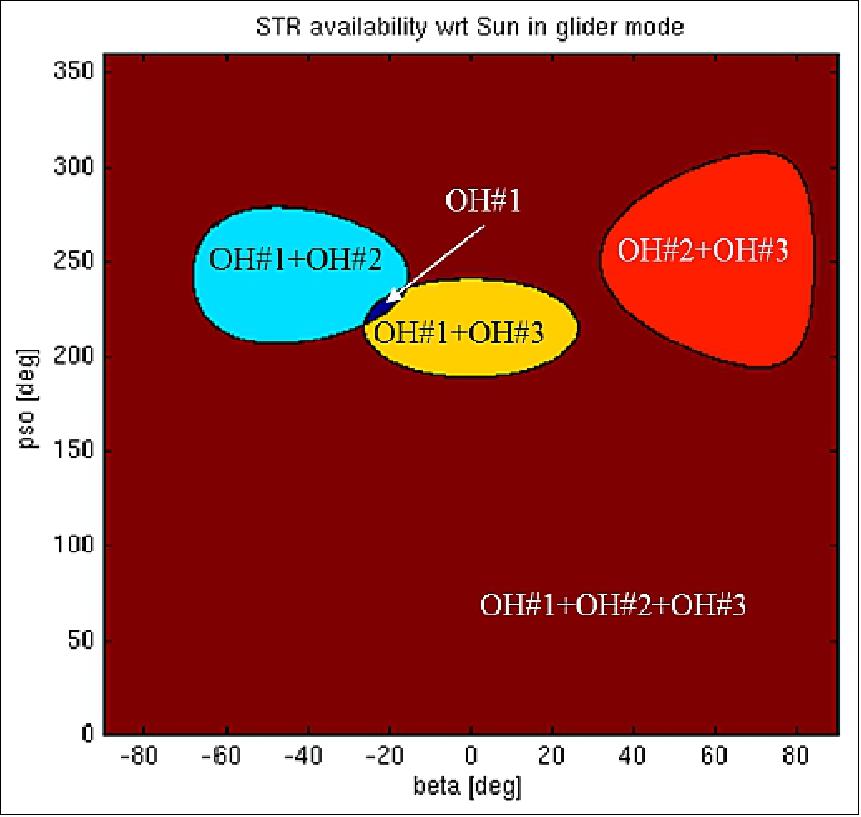 Figure 49: STR availability at low altitude (image credit: CNES)