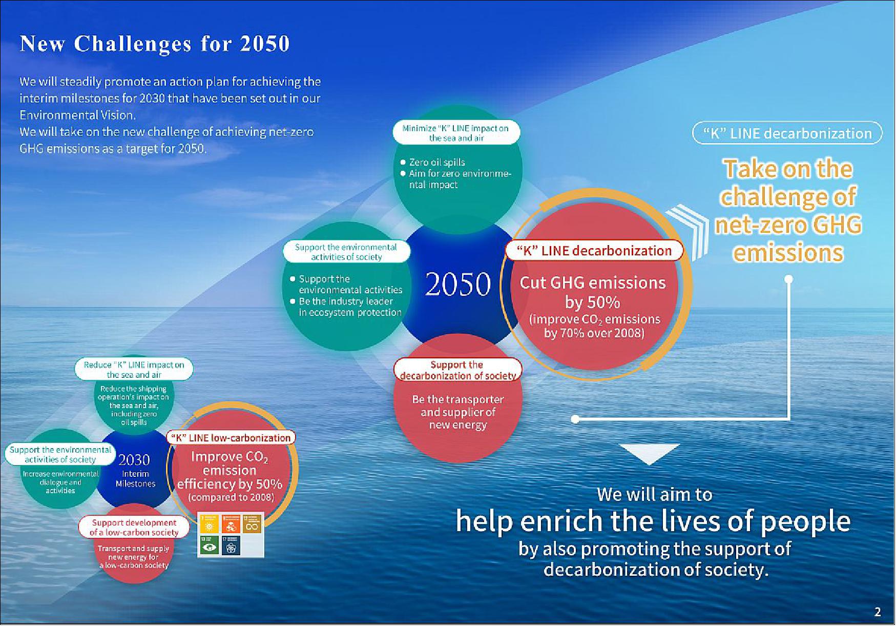 Figure 128: K Line’s 2050 Environmental Vision (image credit: K Line)