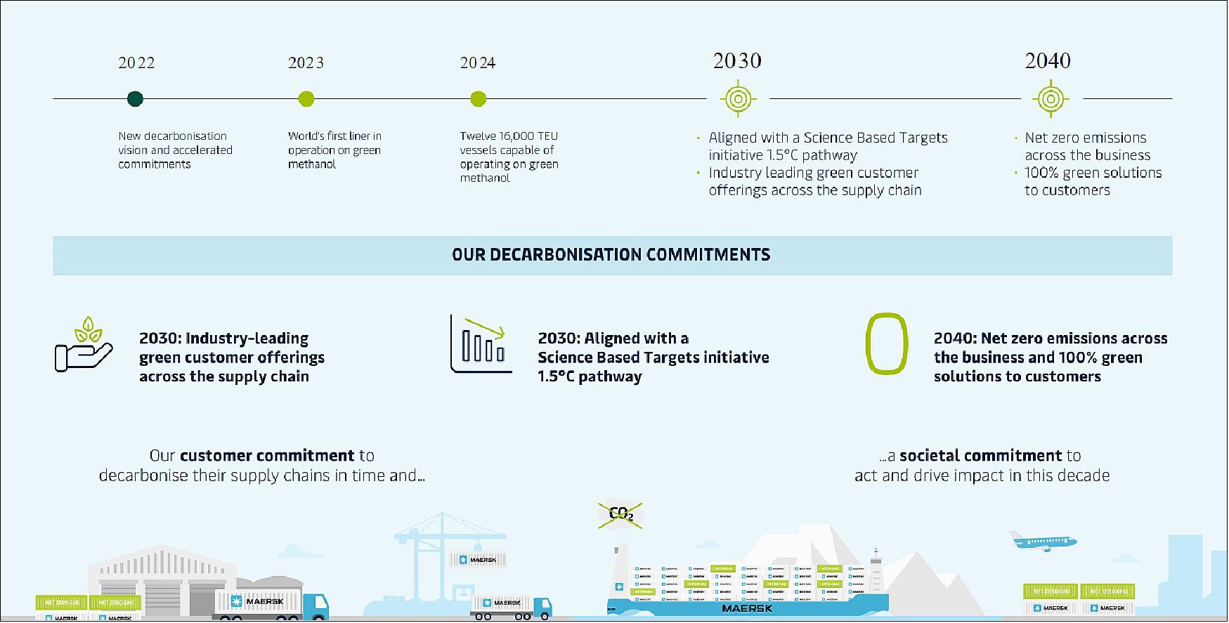 Figure 93: Maersk’s roadmap to net zero emissions by 2040 (image credit: Maersk, VPO Global)