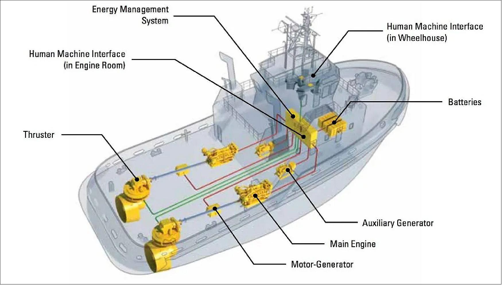 Figure 60: An example of a Cat Marine Hybrid system. It allows for operation in four different modes (image source: Cat Marine)