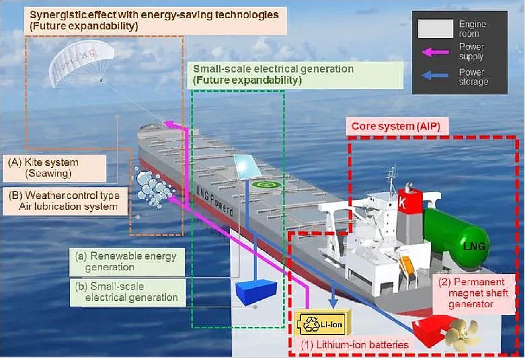 Figure 35: The next-generation bulk carrier. Kawasaki Kisen Kaisha (K LINE) has jointly developed two conceptual designs for LNG-fuelled and battery-powered energy-saving bulk carriers. The carriers have also obtained Approvals in Principle (AIP) from ClassNK (image credit: K Line)