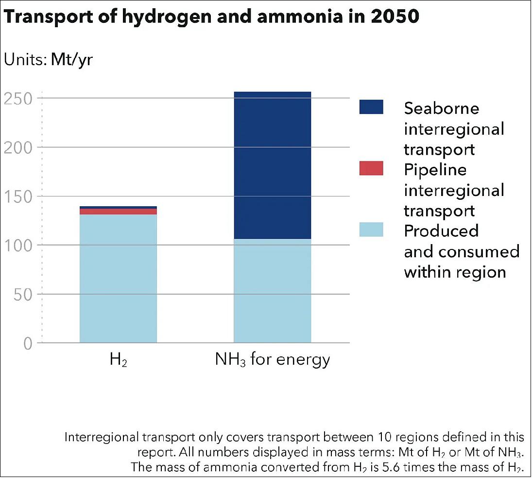 Figure 20: Hydrogen forecast to 2050. Hydrogen has a crucial role in decarbonising the world’s energy system, but uptake will be too slow. Governments need to make urgent, significant policy interventions, according to a new report by DNV (image credit: VPO Global)