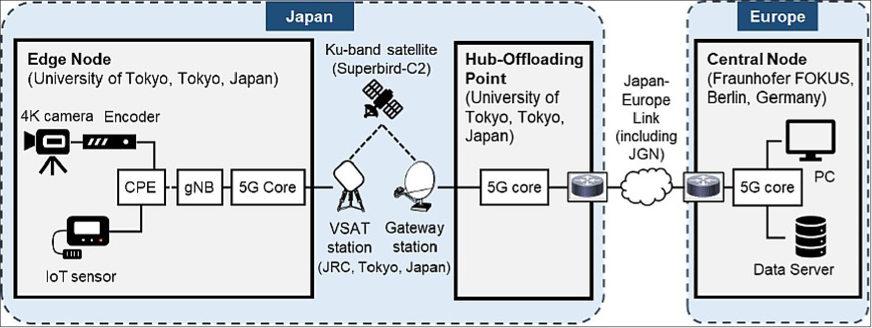 Figure 4: System configuration of the testbed in the Japan-Europe joint experiment (image credit: NICT)