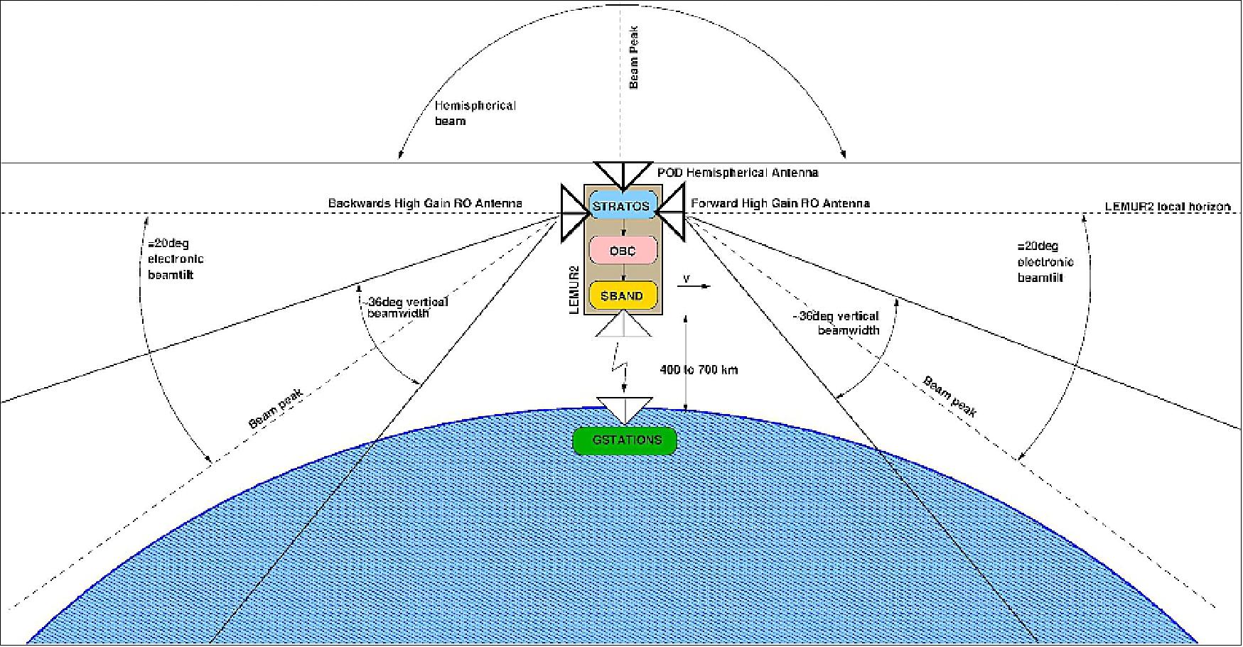 Figure 27: Spire GNSS-RO observing geometry (image credit: Spire Global)