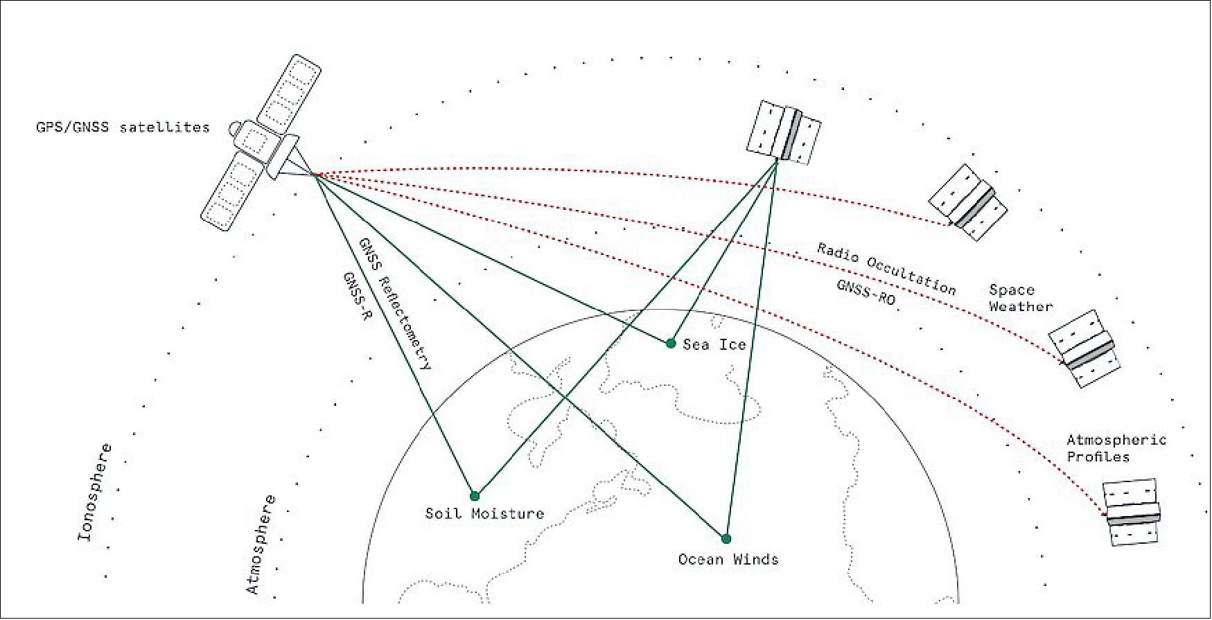 Figure 12: Spire Global, which operates a nanosatellite constellation that provides weather and tracking data, sells GPS radio occultation data to NOAA (National Oceanic and Atmospheric Administration) under a commercial data buy contract awarded in November 2020 (image credit:: Spire Global graphic)