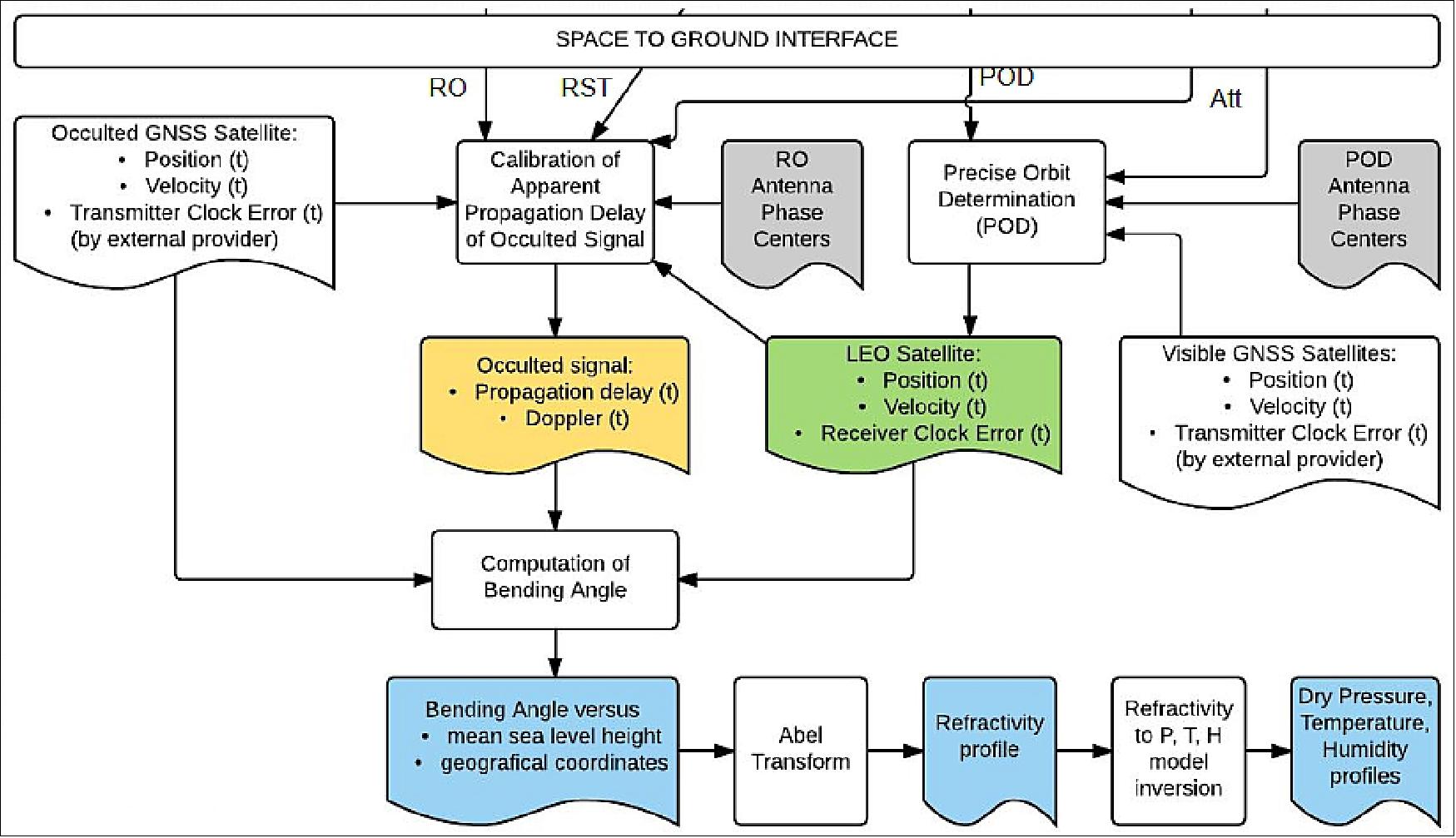 Figure 21: Spire science GNSS-RO processing (image credit: Spire Global)