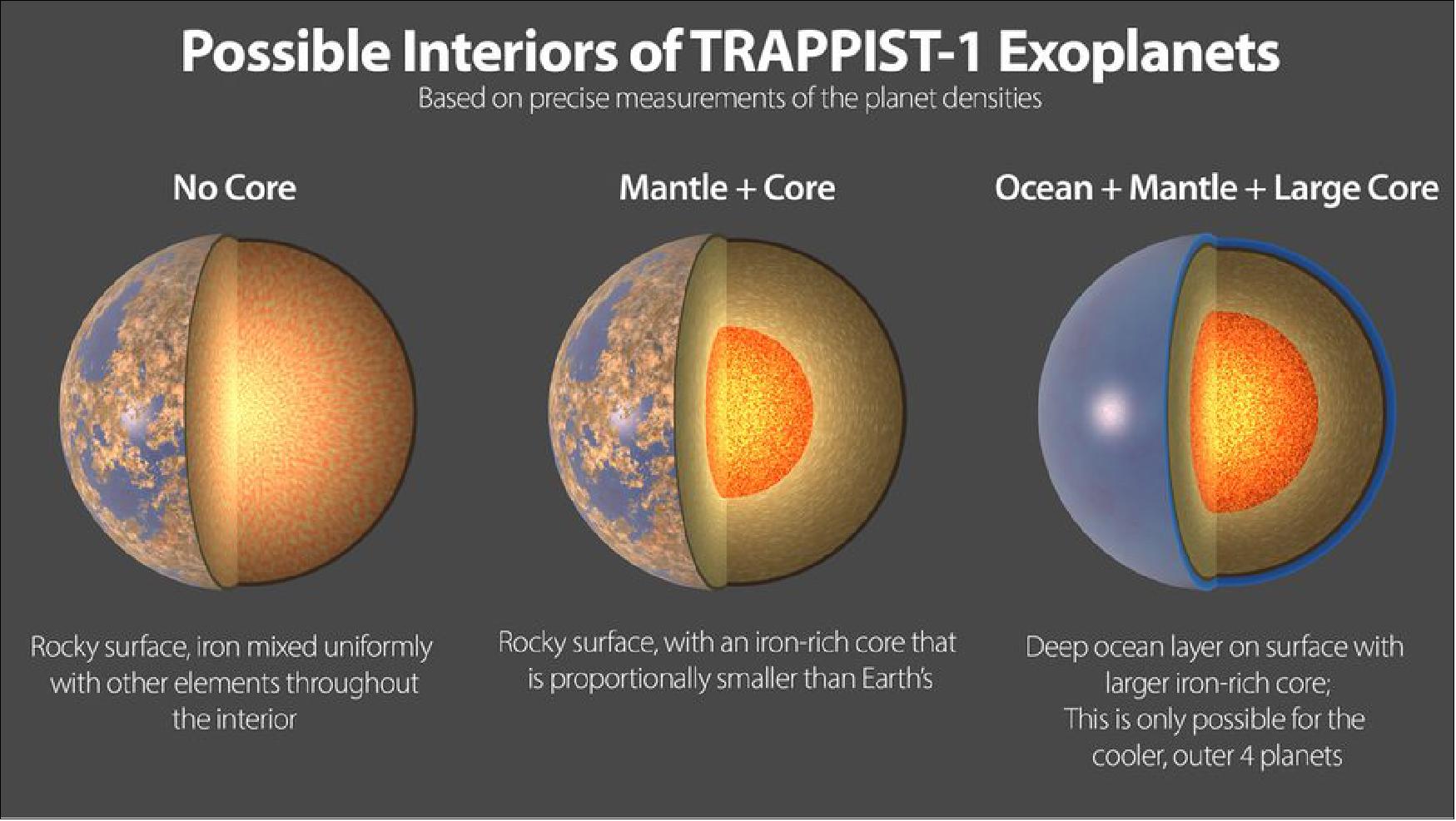 Figure 18: Three possible interiors of the TRAPPIST-1 exoplanets. The more precisely scientists know the density of a planet, the more they can narrow down the range of possible interiors for that planet. All seven planets have very similar densities, so they likely have a similar compositions (image credit: NASA/JPL-Caltech)
