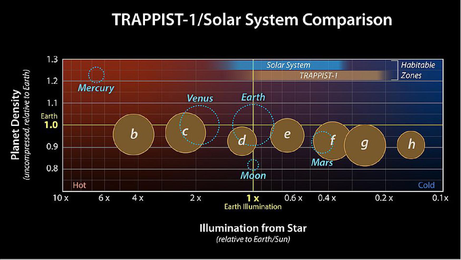 Figure 17: A planet’s density is determined by its composition as well as its size: Gravity compresses the material a planet is made of, increasing the planet’s density. Uncompressed density adjusts for the effect of gravity and can reveal how the composition of various planets compare (image credit: NASA/JPL-Caltech)