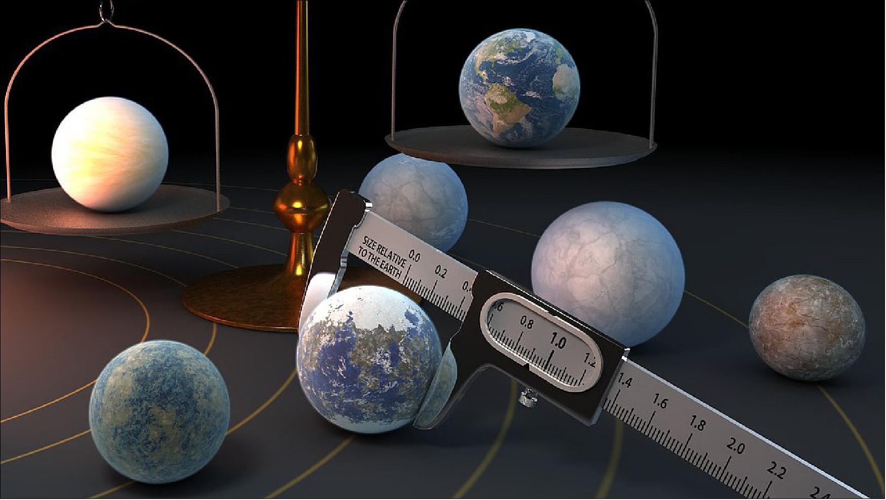 Figure 16: Measuring the mass and diameter of a planet reveals its density, which can give scientists clues about its composition. Scientists now know the density of the seven TRAPPIST-1 planets with a higher precision than any other planets in the universe, other than those in our own solar system [image credit: NASA/JPL-Caltech/R. Hurt (IPAC)]