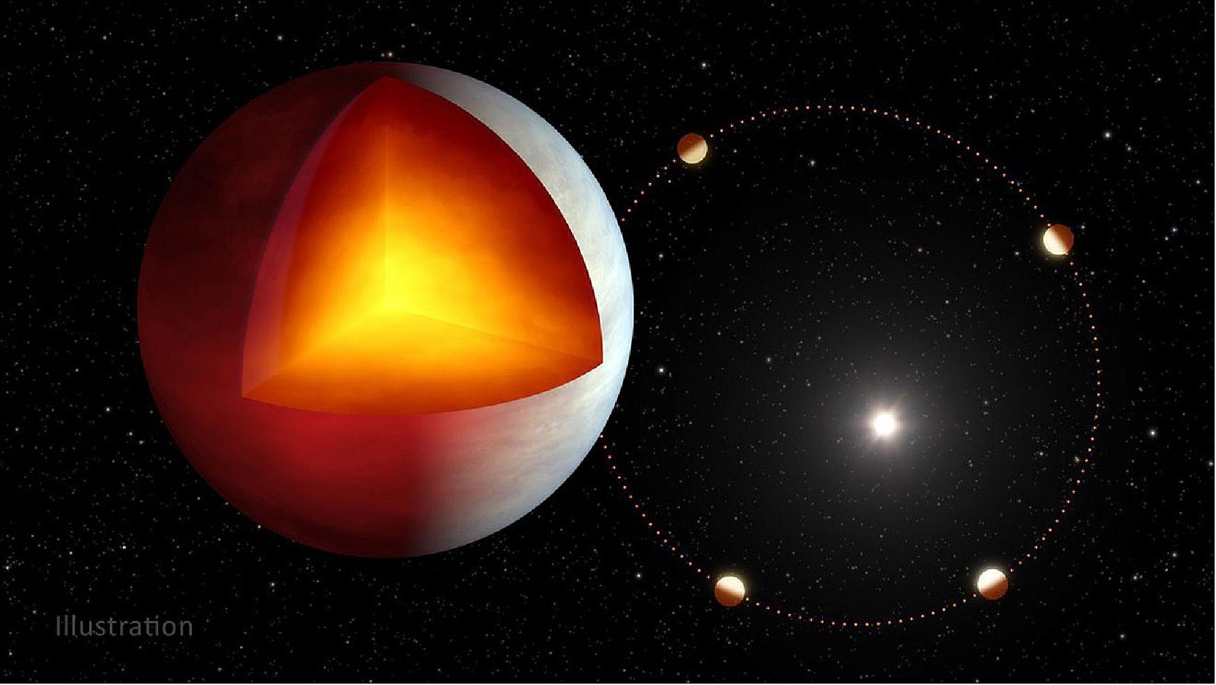 Figure 7: Planet XO-3b has an internal source of heat, possibly from tidal heating, which is caused by the squeezing of the planet’s interior by the gravity of its parent star. This could be increased by the planet’s slightly elliptical orbit (shown on the right), meaning it’s more oval-shaped than circular (image credit: NASA/JPL-Caltech)