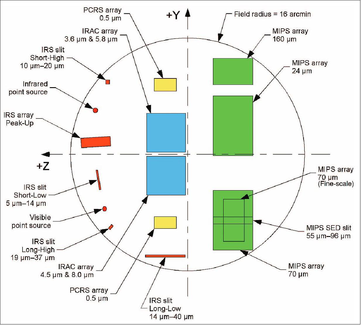 Figure 3: Spitzer focal plane layout as seen looking down from the telescope aperture. In this coordinate system the +Z direction points toward the sun. In addition to the science instrument apertures, the figure shows the location of the two pointing calibration reference sensor (PCRS) arrays and the two point sources that were used for ground-based focus checks and focal plane mapping. The MIPS apertures appear rectangular because the scan mirror accesses an area larger than the instantaneous footprint of the array; the position of the SED slit and the fine-scale array are shown schematically (image credit: Spitzer Team)