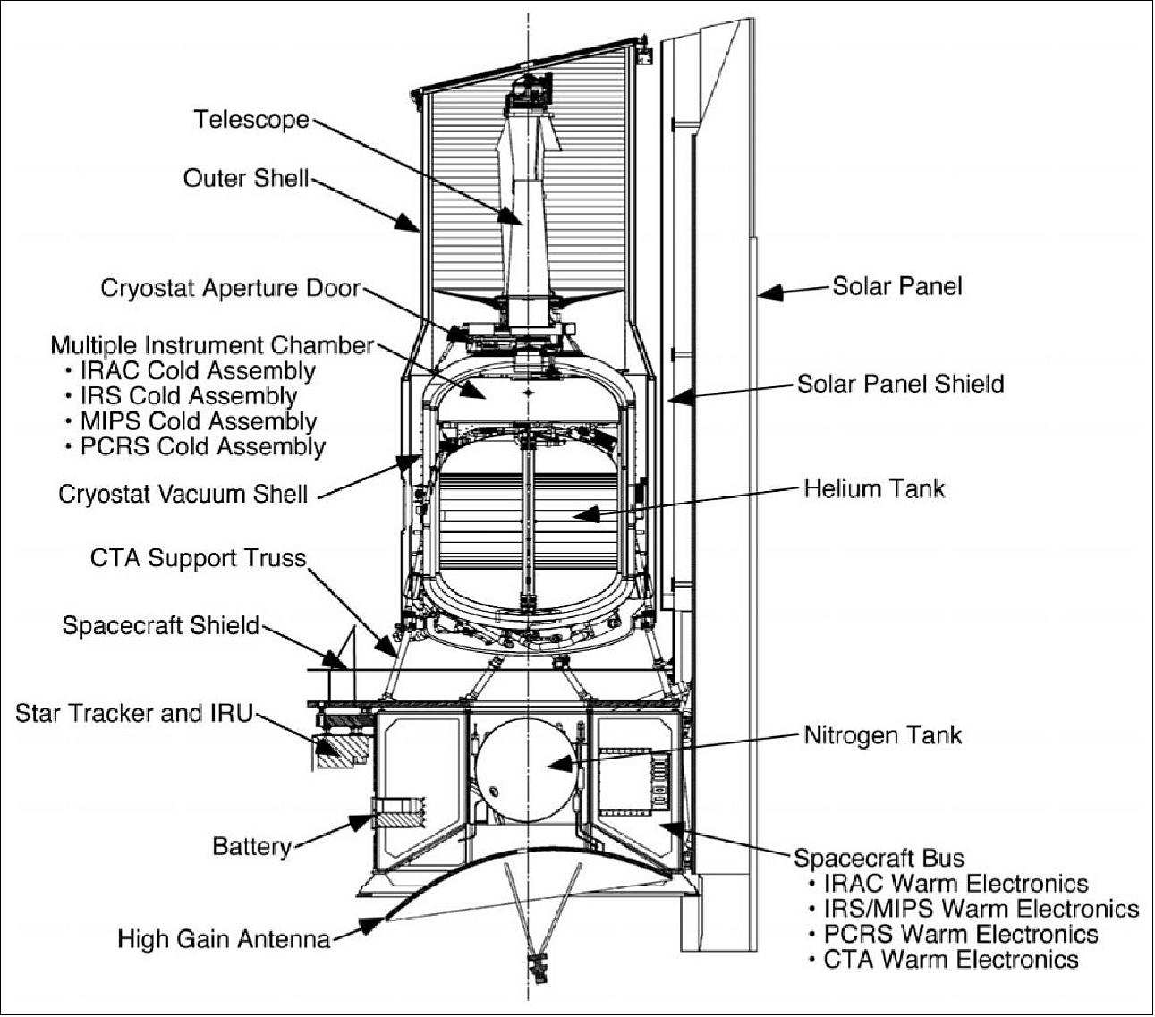 Figure 1: Cutaway view of the Spitzer flight hardware. The observatory is approximately 4.5 m high and 2.1 m in diameter. In this figure the dust cover is shown prior to its ejection approximately 5 days after launch (image credit: Spitzer Team)