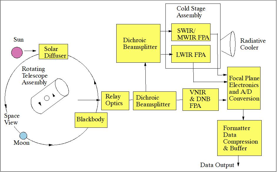 Figure 65: Major subsystems/components of VIIRS (functional block diagram)