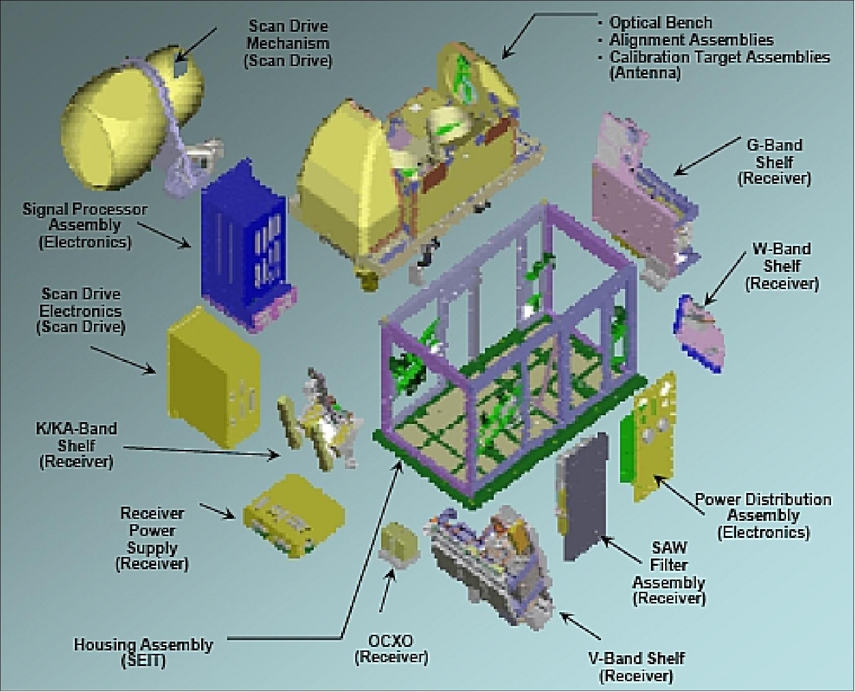 Figure 60: Elements of the ATMS design configuration (image credit: NASA)