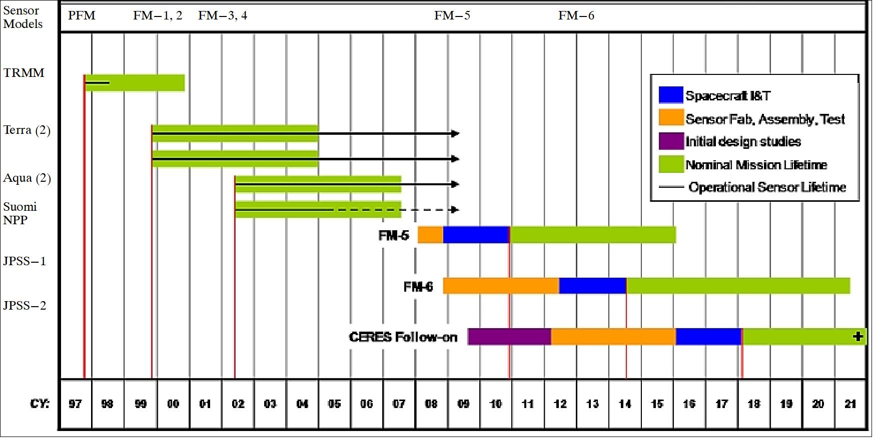 Figure 82: Overview of past, current and future missions with corresponding CERES instrument FM generations (image credit: NASA/LaRC, Ref. 100) 103)
