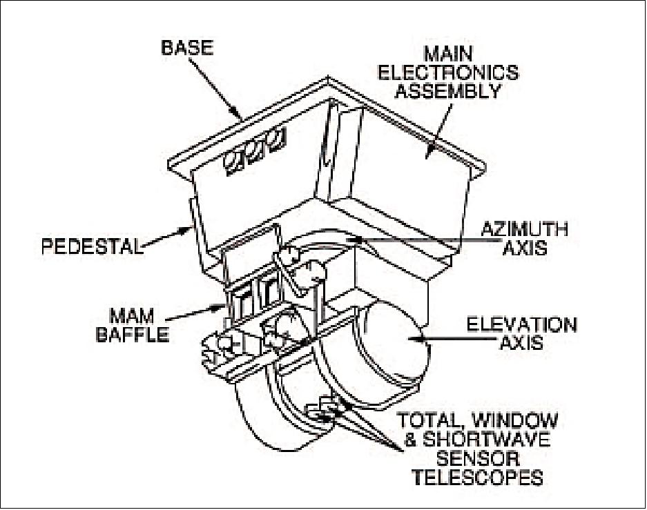 Figure 80: Illustration of the CERES instrument (image credit: NASA/LaRC)