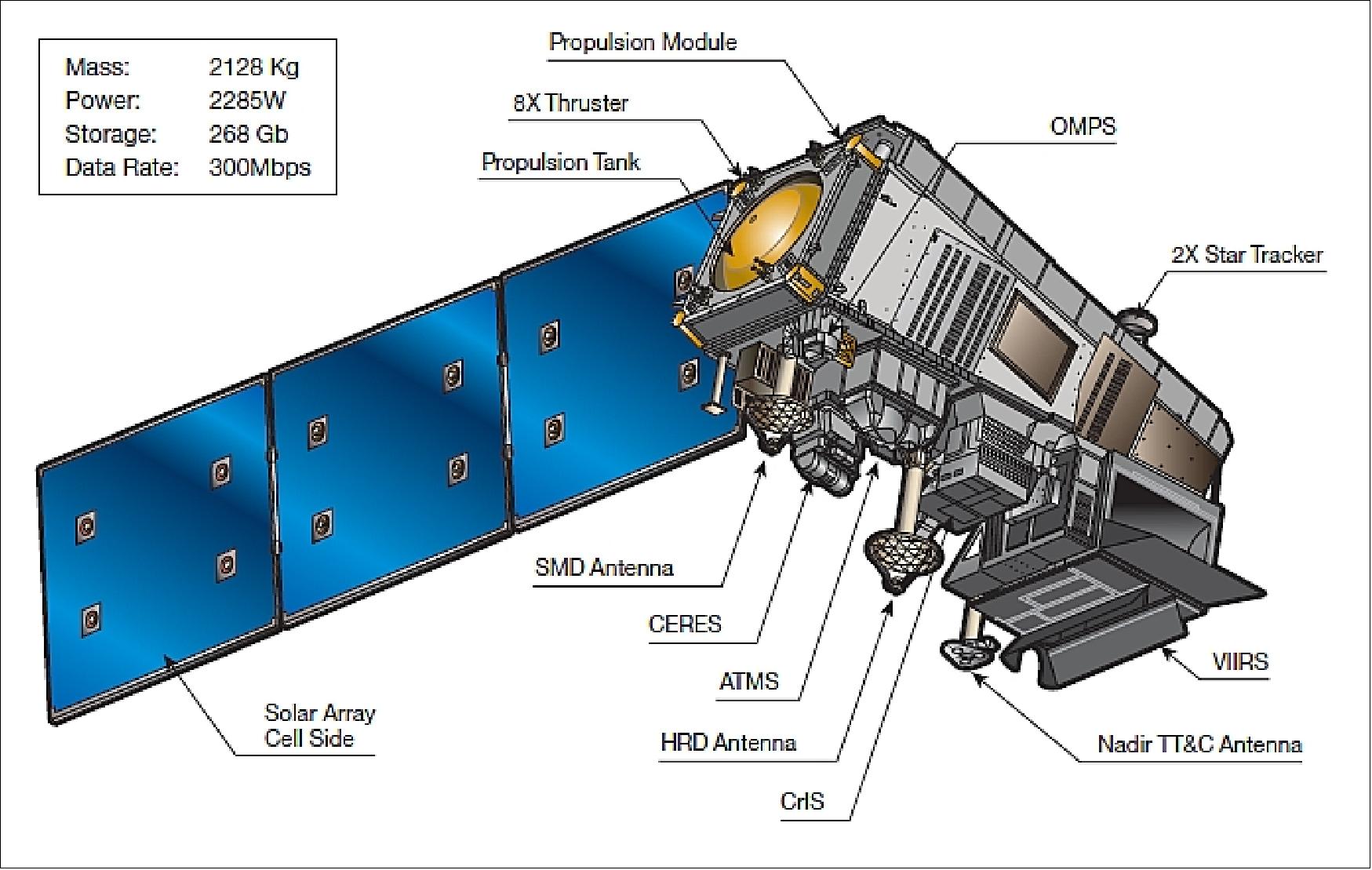 Figure 5: Suomi NPP spacecraft on-orbit configuration (image credit: NASA)
