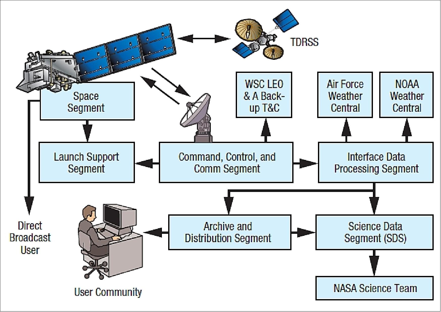 Figure 1: Overview of Suomi NPP mission segments and architecture (image credit: NASA) 11)