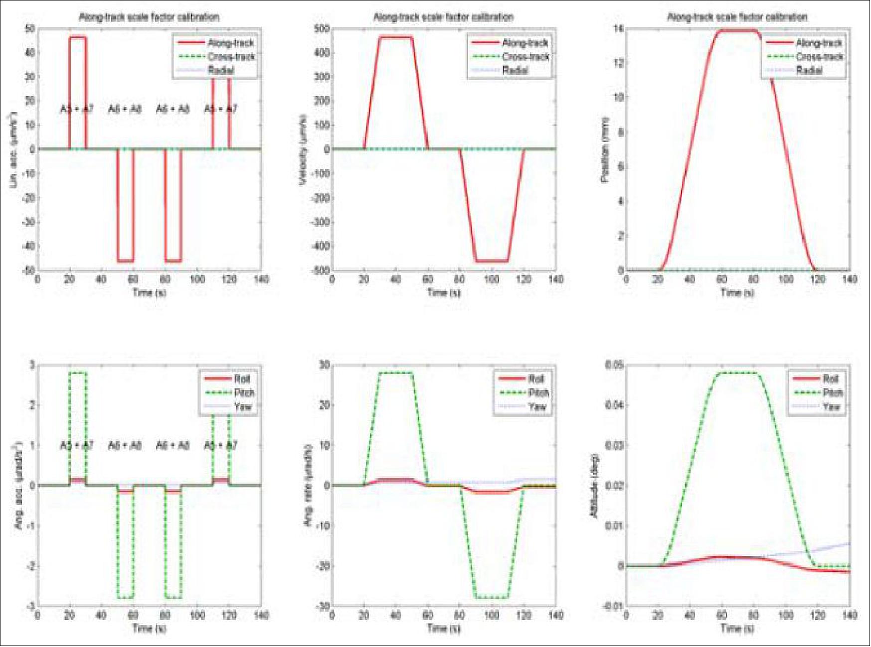 Figure 145: ACC scale factor calibration maneuvers (image credit: Flight Control Team)