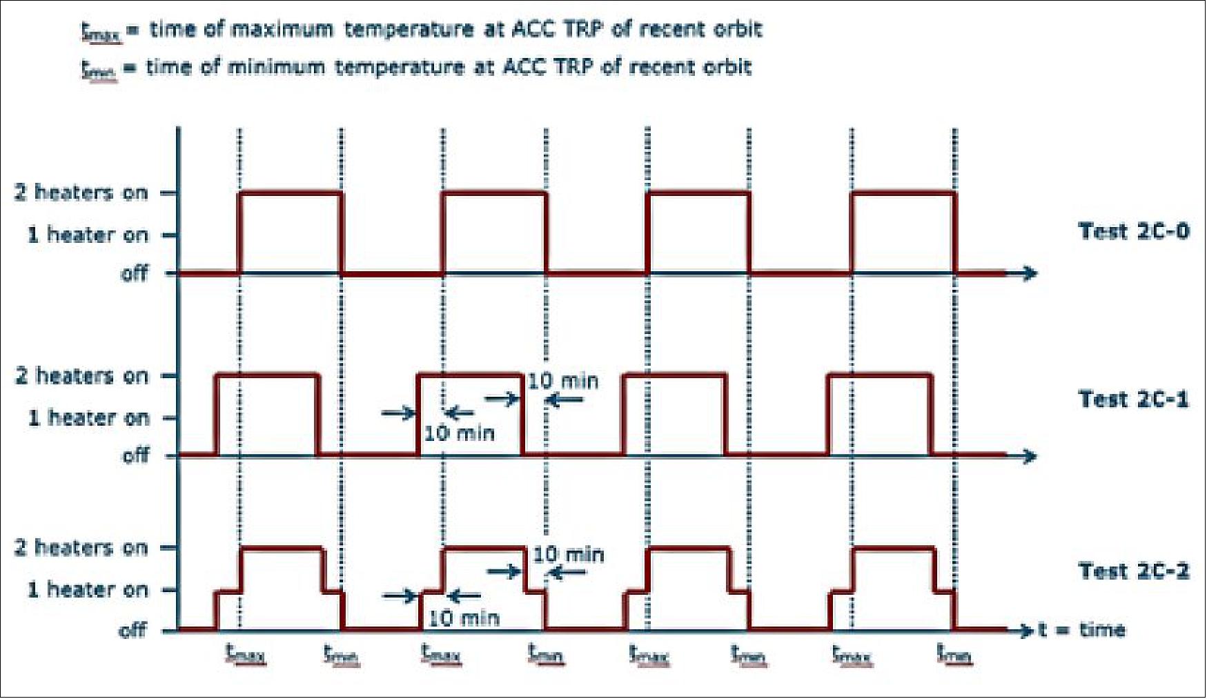 Figure 144: Example of heater profile activation during ACC thermal tests (image credit: Flight Control Team)