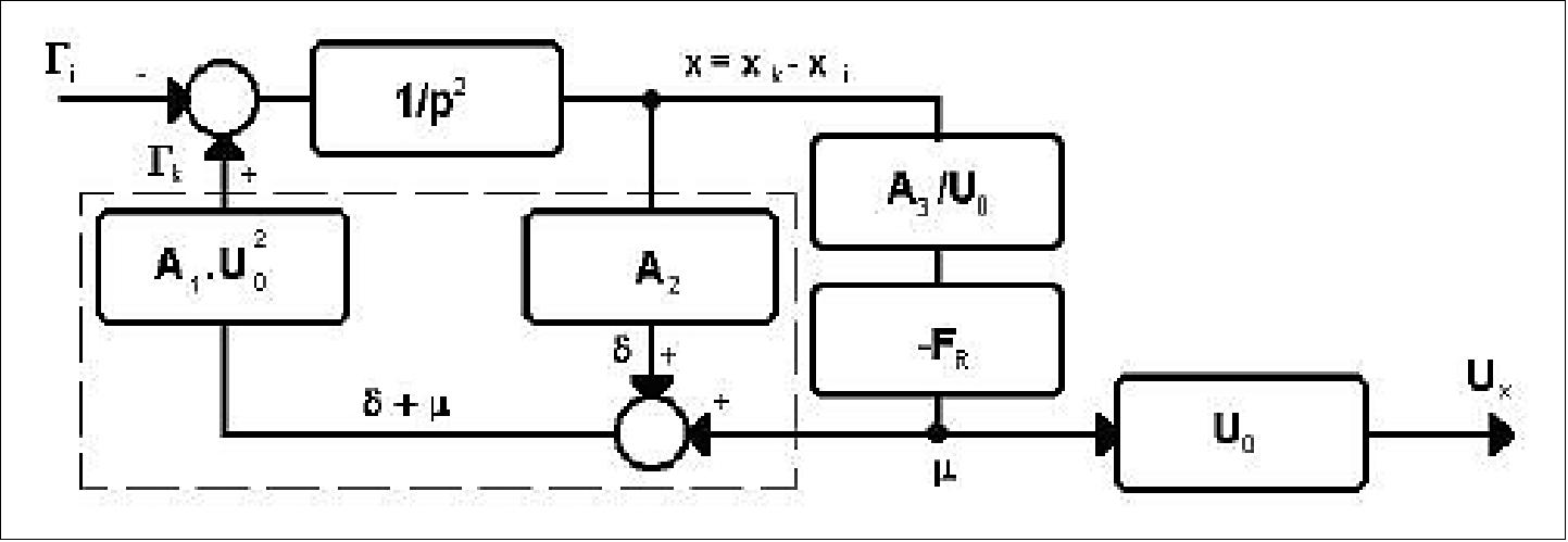 Figure 129: Block diagram of proof mass position regulation system (image credit: VZLU)