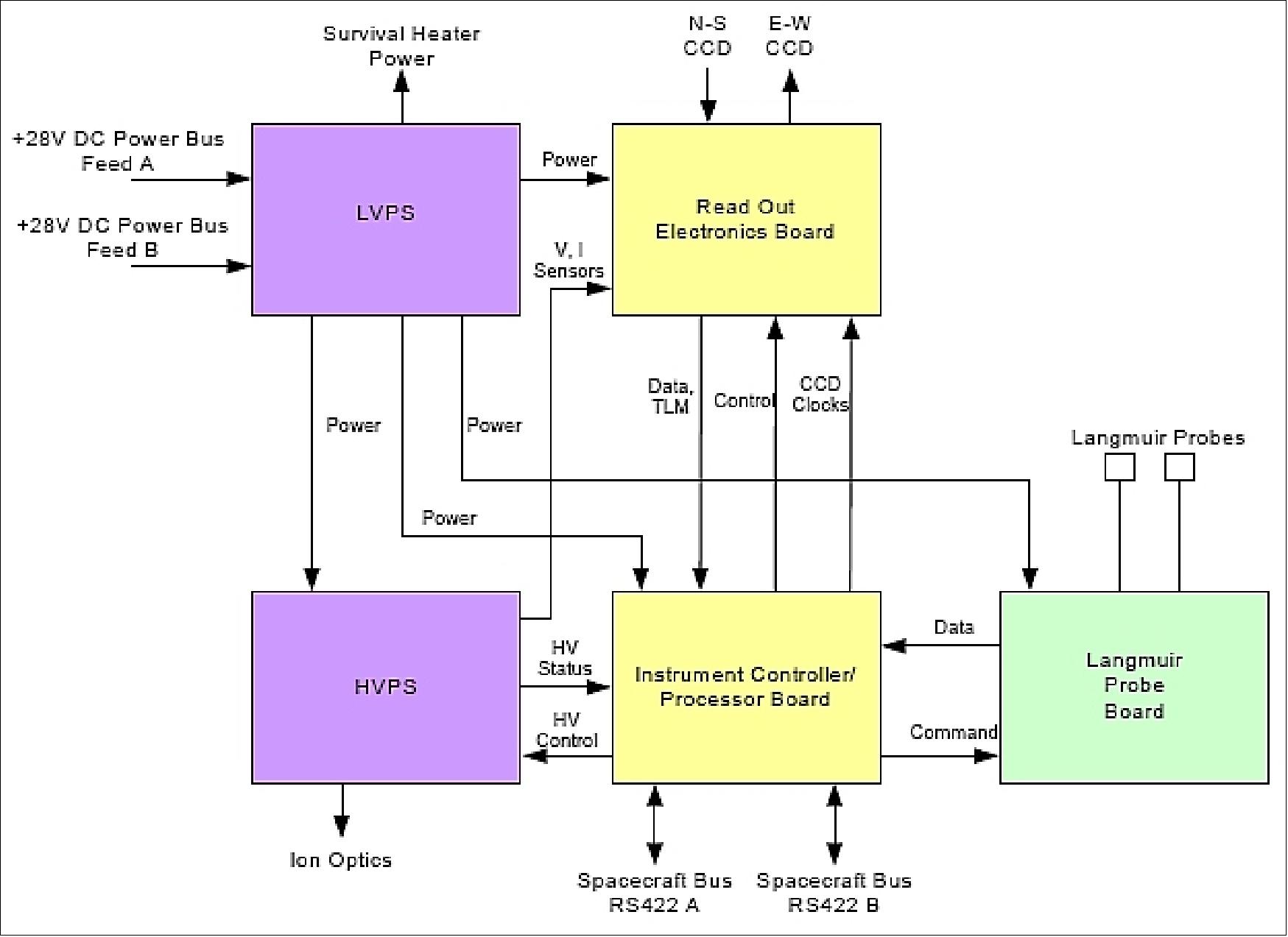 Figure 127: CEFI electrical block diagram (image credit: University of Calgary)