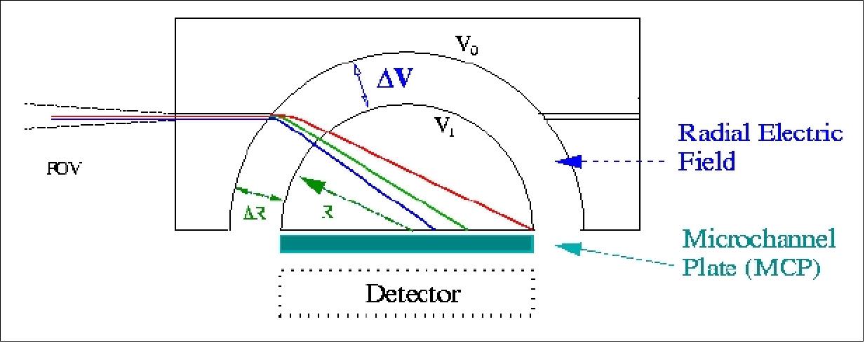 Figure 125: Schematic view of the particle focusing system (image credit: University of Calgary)